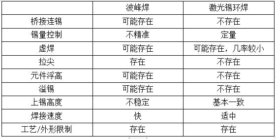 波峰焊與激光錫環(huán)焊的對比