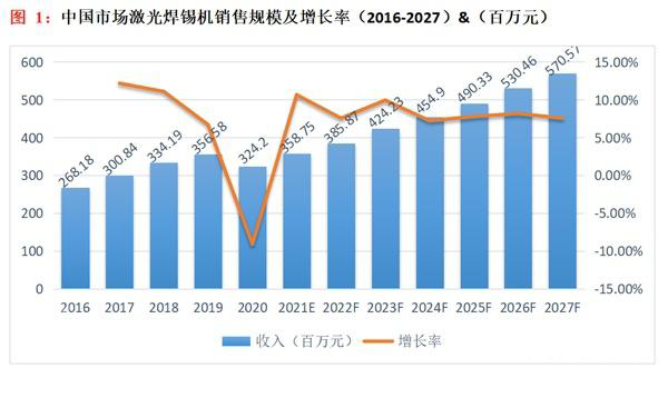 預計未來幾年激光焊接行業(yè)的競爭將會更加激烈