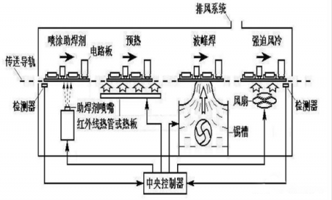 激光錫焊和波峰焊的區(qū)別和特點(diǎn)