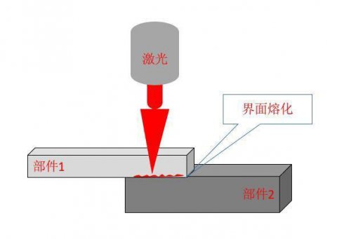 簡要介紹激光塑料焊接工藝及材料的選擇