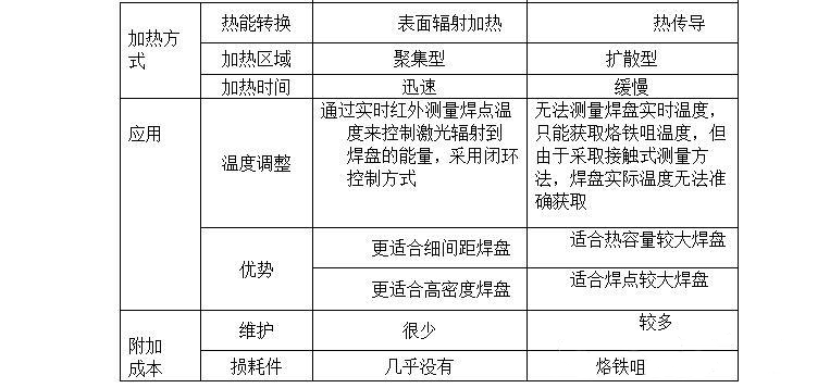 激光焊錫技術(shù)在細(xì)間距、高密度PCB&FPC焊接領(lǐng)域的應(yīng)用