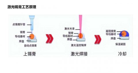 3C電子自動化生產(chǎn)中，激光錫焊已經(jīng)成為重要組成部分