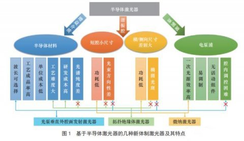 半導(dǎo)體激光器在不同領(lǐng)域的應(yīng)用有哪些？