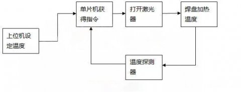 激光恒溫焊錫軟件保護被焊電子元件