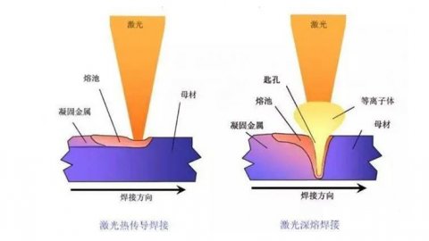 簡(jiǎn)要分析激光錫焊的原理工藝流程和優(yōu)點(diǎn)